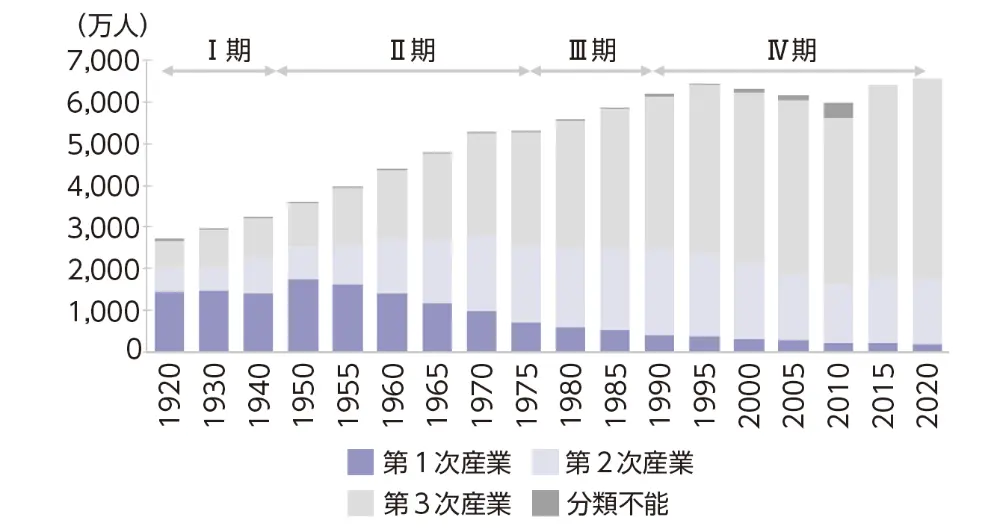 図2　産業別の就業者数（男女合計）