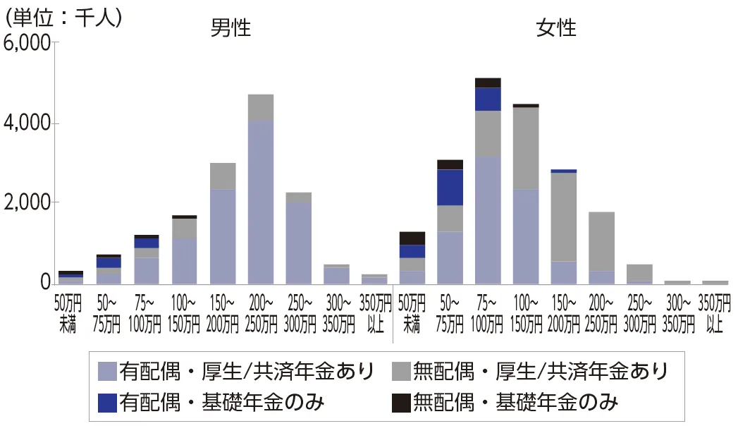 図5　性別・配偶の有無別の公的年金金額の分布