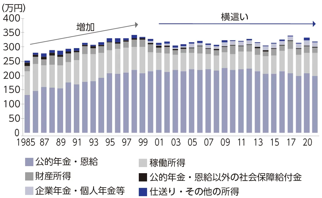 図6　高齢者世帯の平均所得の推移