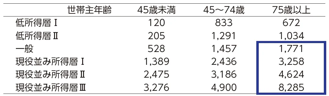 表12-2　世帯主年齢・区分別の貯蓄現在高（万円）