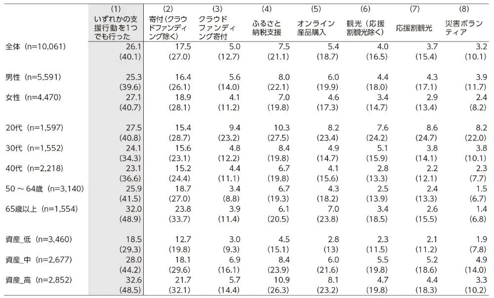 表2　特性別に見た支援活動への参加状況