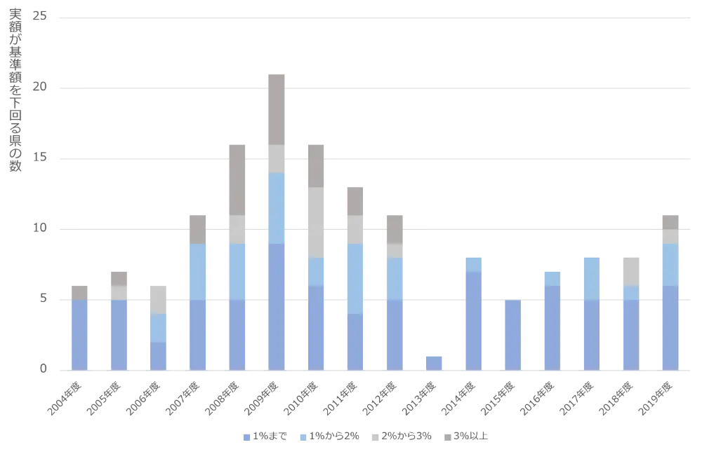 図1　実額（教職員給与の実支出額）が基準額（国が想定する教職員給与額）を下回る県の数