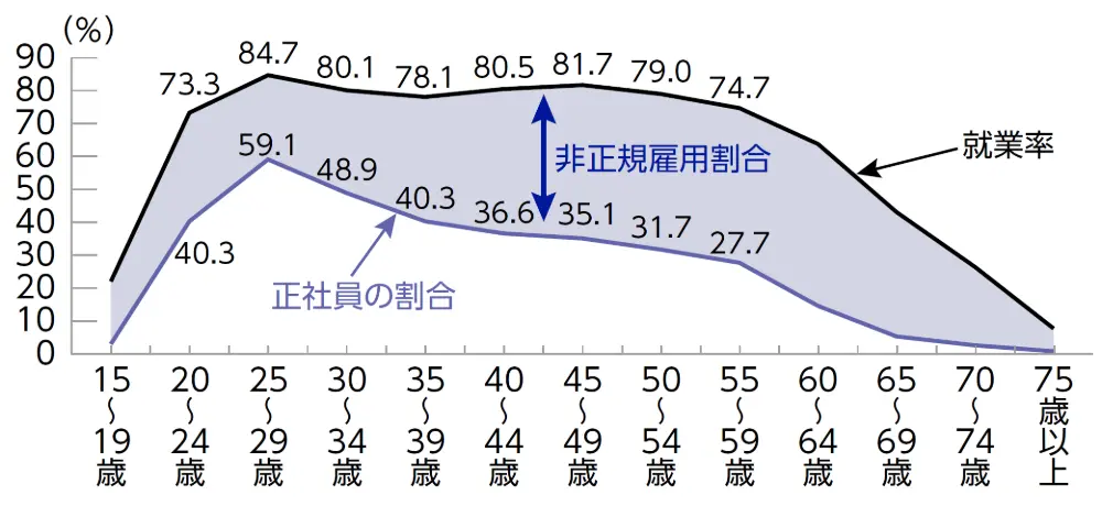 図1　女性の就業率と正社員割合（L字カーブ）