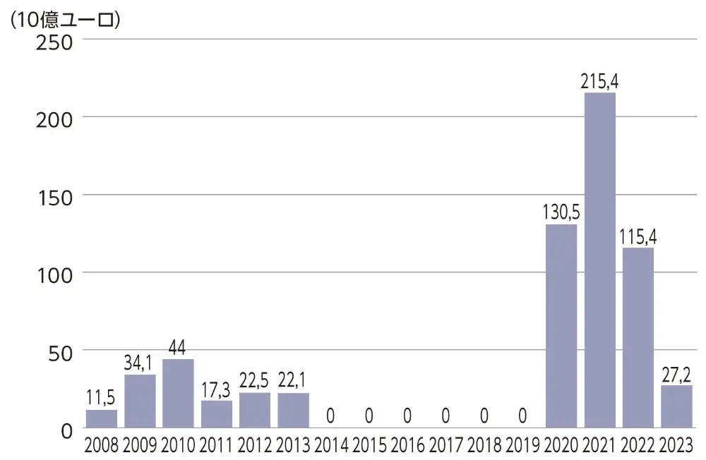 図1 連邦政府の新規債務額の推移（2008年～2023年）