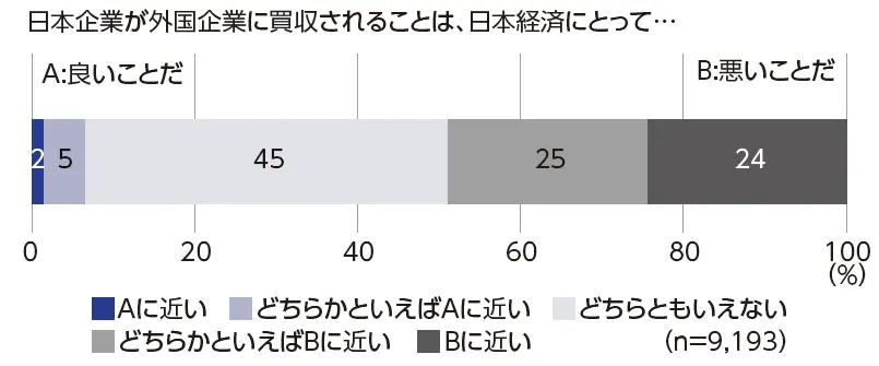図5　日本企業が外国企業に買収されることに関する意見