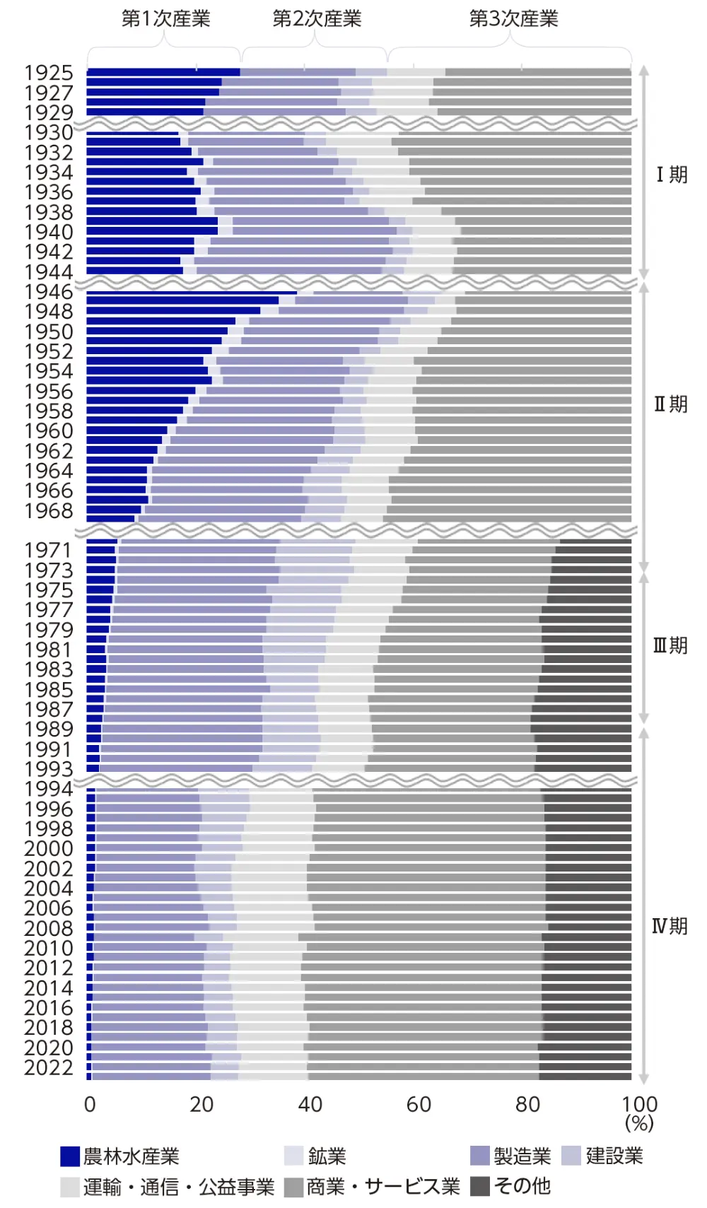 図1　国内生産の産業別構成（1925～2023年）