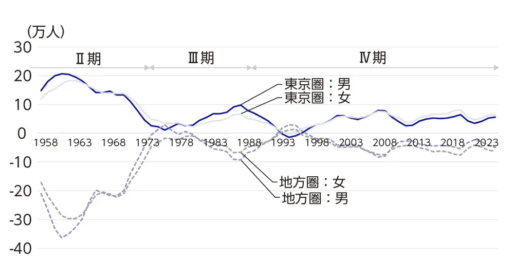 図3　各地域の転入超過数の推移