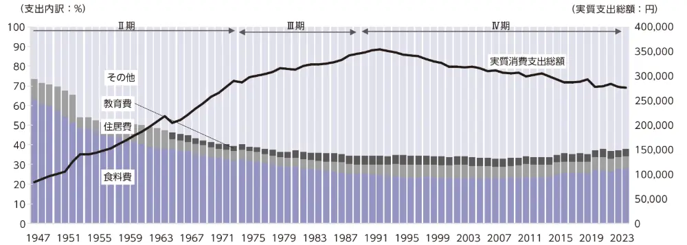 図4　1世帯あたり月間実質消費支出額および費目別構成