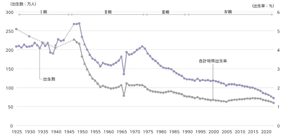 図5　出生数と合計特殊出生率の推移
