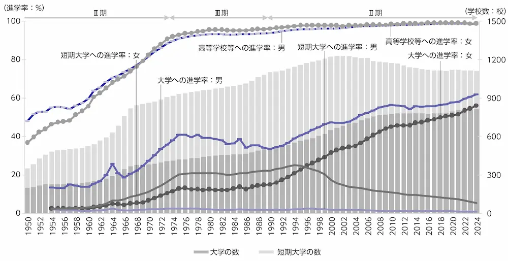 図6　男女別学歴の変化