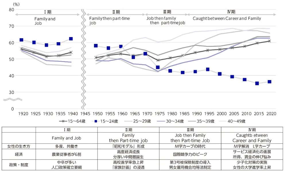 図7　女性の年齢階級別の就業率の変化