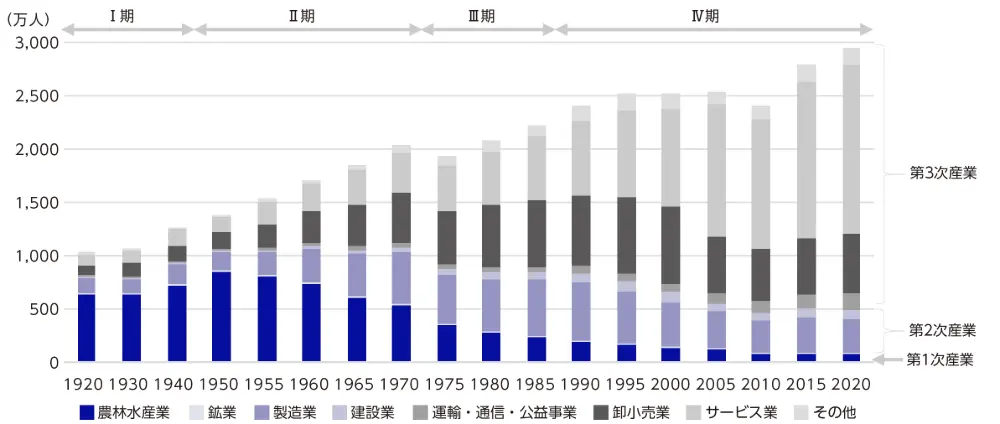 図8　女性の産業別就業者数と産業構成