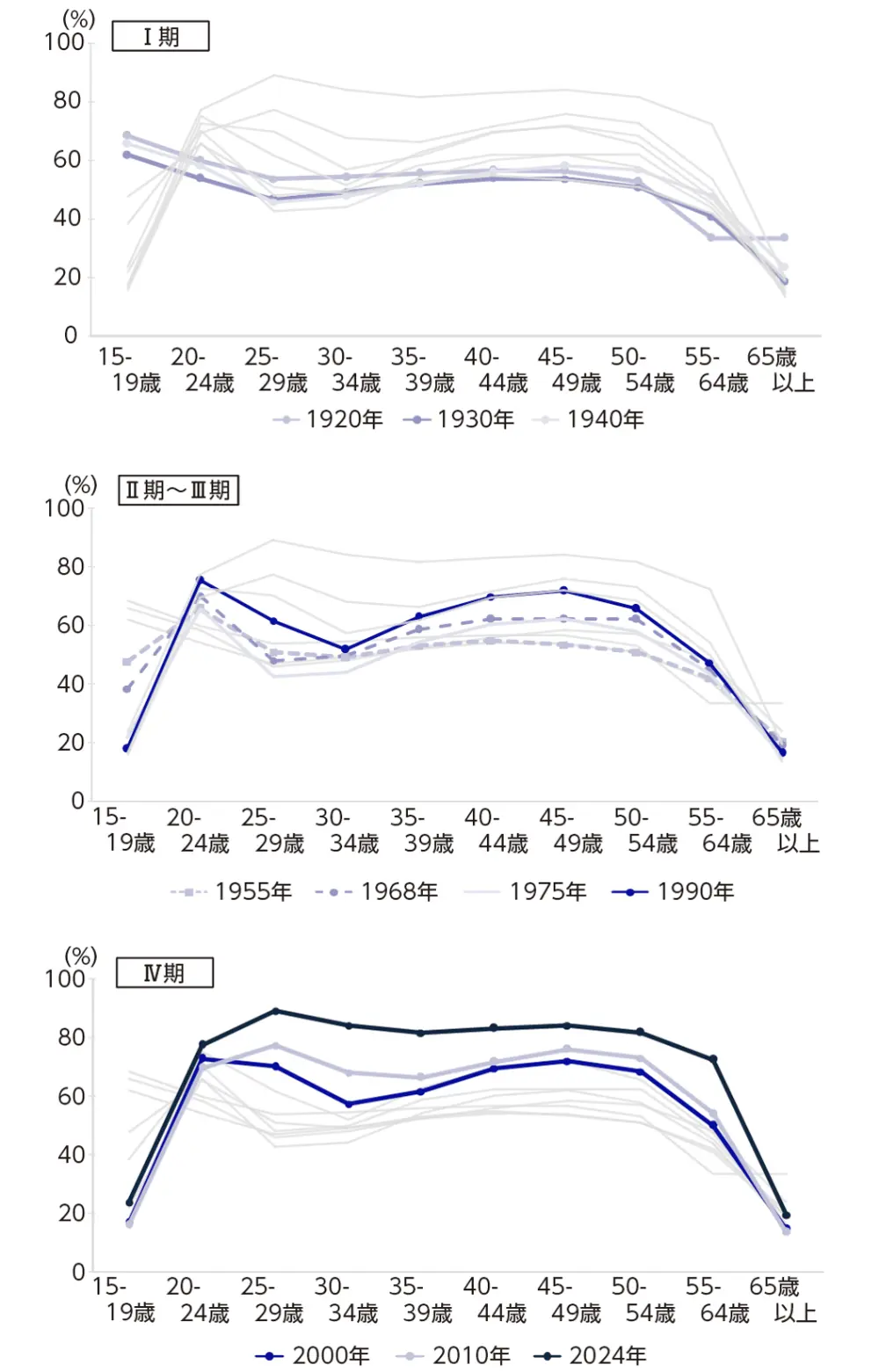 図9　年齢別就業率カーブの変化