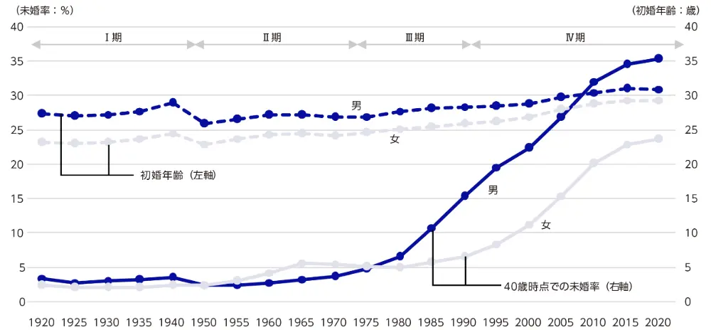 図10　男女別にみた、初婚年齢の変化と未婚者割合（40歳時点）