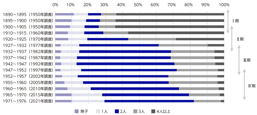 図11　妻の生まれ年別にみた出生児数割合の推移