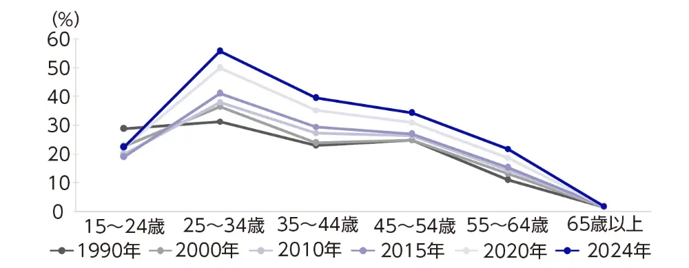 図12　女性正規雇用比率の変化（L字カーブ）