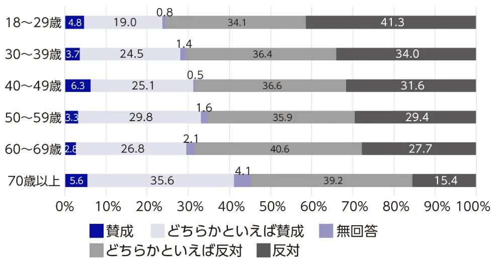 図13　「夫は外で働き、妻は家を守るべき」という考え方に対する意識