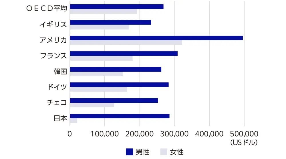 図14　 OECD諸国における男女の高等教育に対する経済的リターンの国際比較
