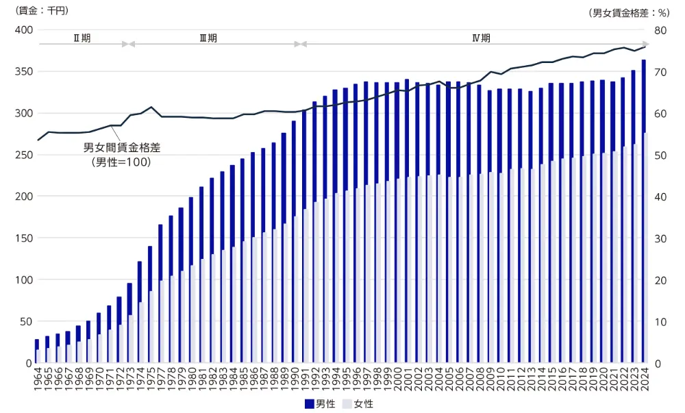 図15　男女賃金格差の推移