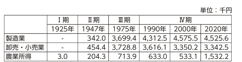 表1　産業別の年間実質所得