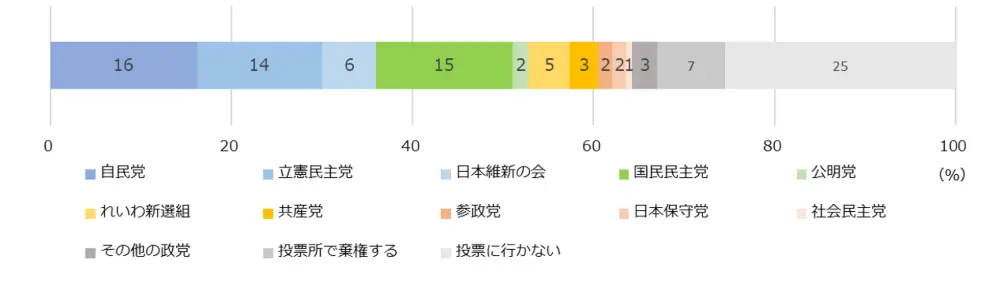 図1-1-1　投票予定政党