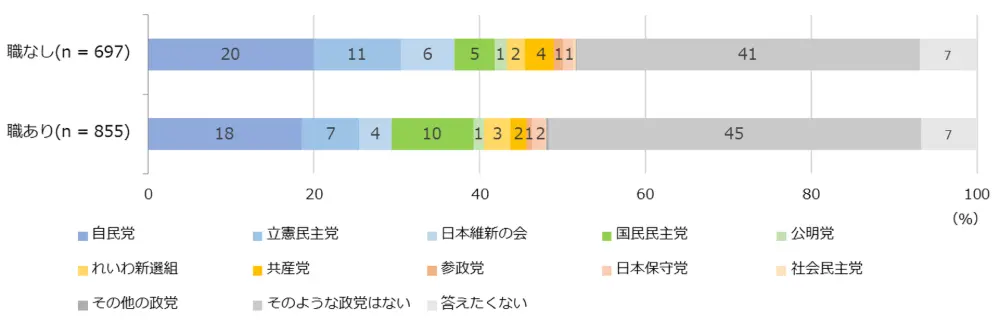 図1-1-4　職の有無別の長期的党派性