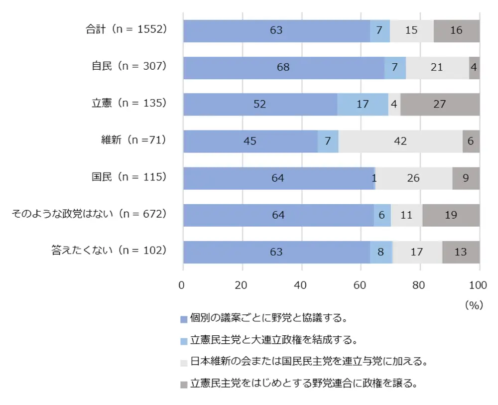 図1-1-5　自公連立と野党の関係