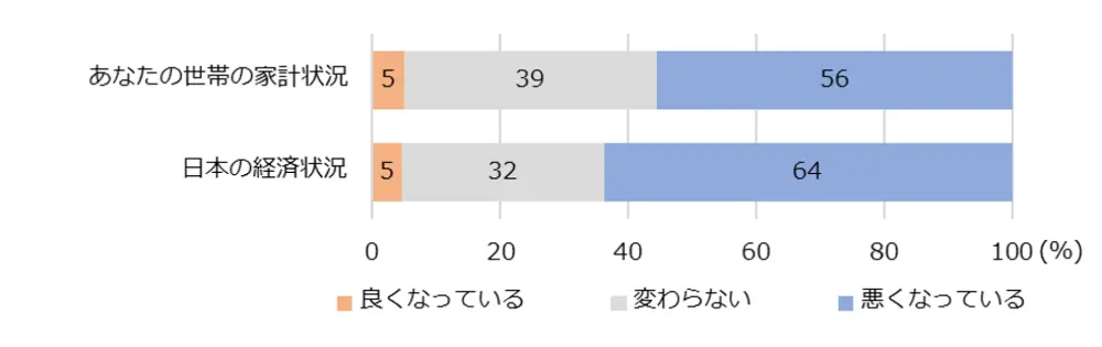 図2-2-1　世帯の家計状況、日本の経済状況の見通し