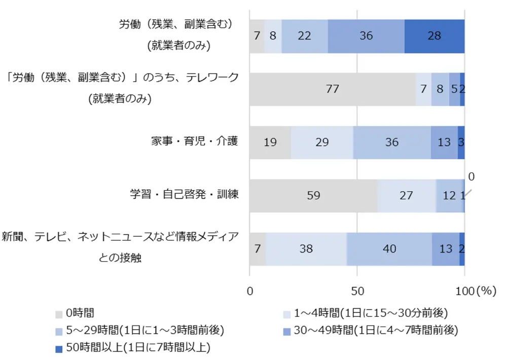 図2-6-1　直近の通常の1週間の生活時間