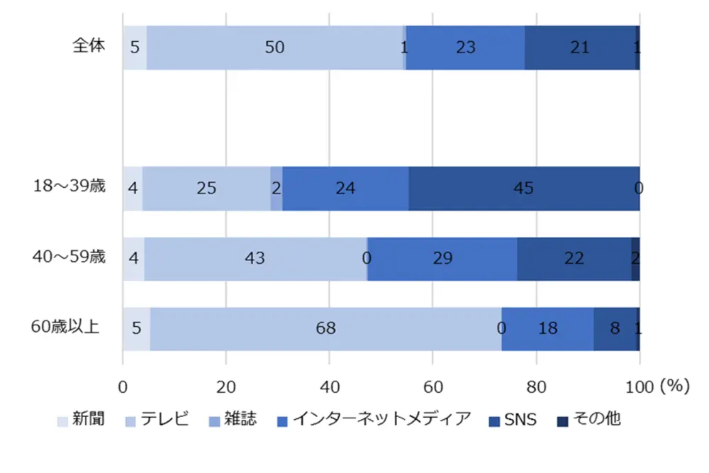 図2-7-2　接触時間が最も長かった情報メディア
