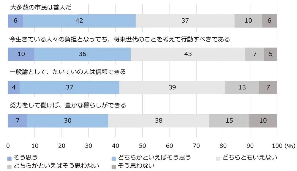 図3-1-1　社会に対する考え方