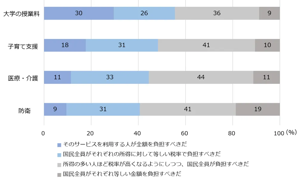 図3-5-1　公的サービスへの負担