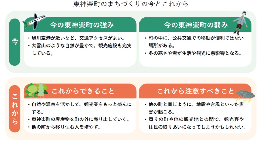 ChatGPTによるSWOT分析の結果（まちづくり）