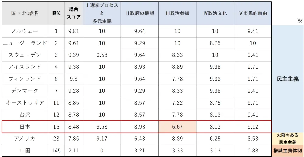 表3　EIU「民主主義指数 2024年」（2025年公表）