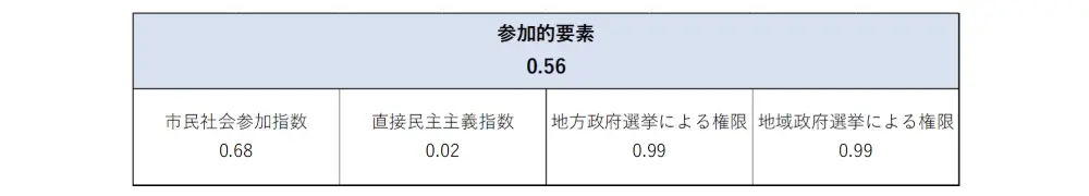 表5　「参加的要素」の構成内容（2024年）