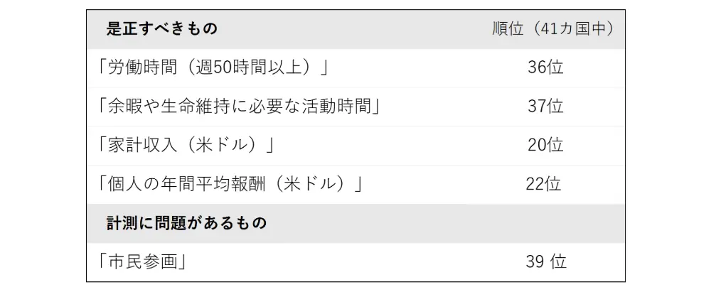 表6　OECD「より良い暮らし指標（BLI）」日本の各項目のランキング