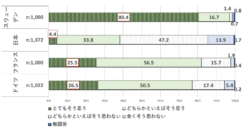 図1　子どもを生み育てやすい国だと思うか（20‐49歳　男女の回答）（％）