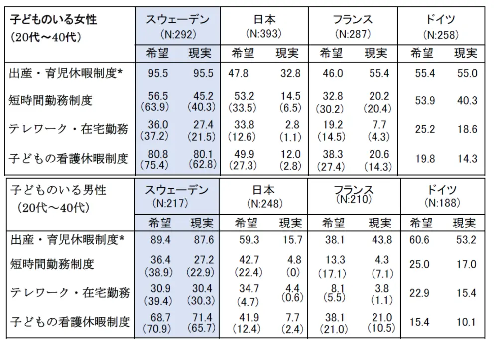 表2　子育てに当たって利用したい／したかったと思う制度（希望）と利用した制度（現実）2020年