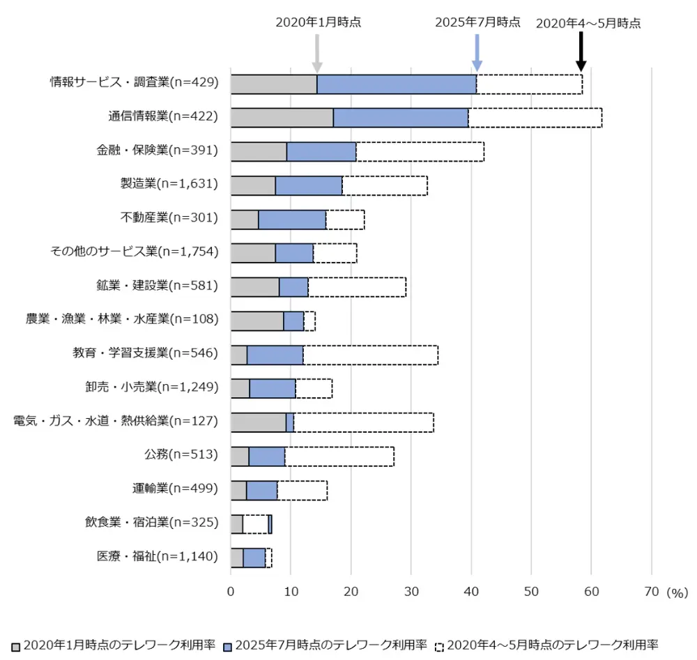 図1-2-1　産業別にみたテレワーク利用率の推移