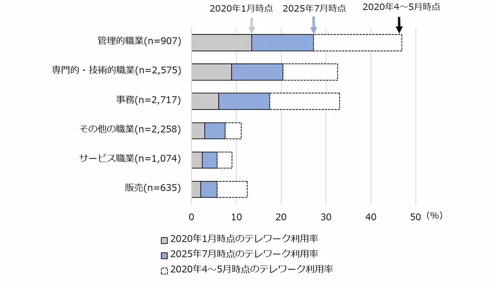 図1-3-1　職業別にみたテレワーク利用率の推移