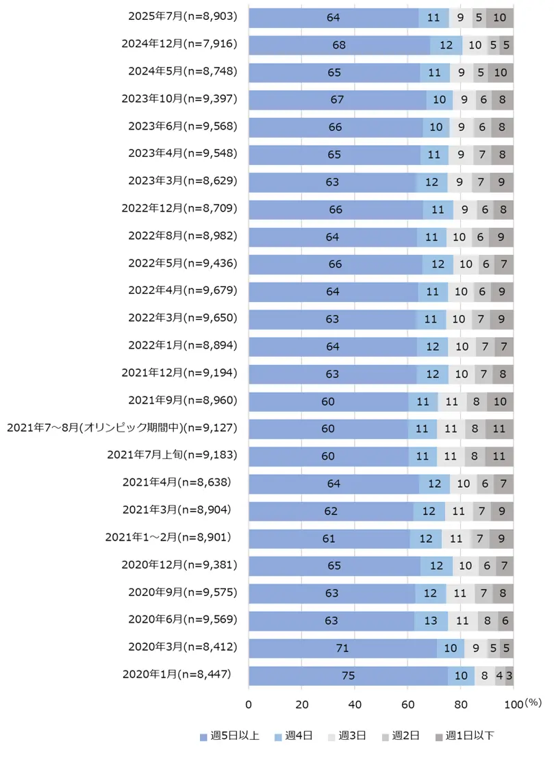 図2-1　通常の職場で勤務している人の出社頻度の推移