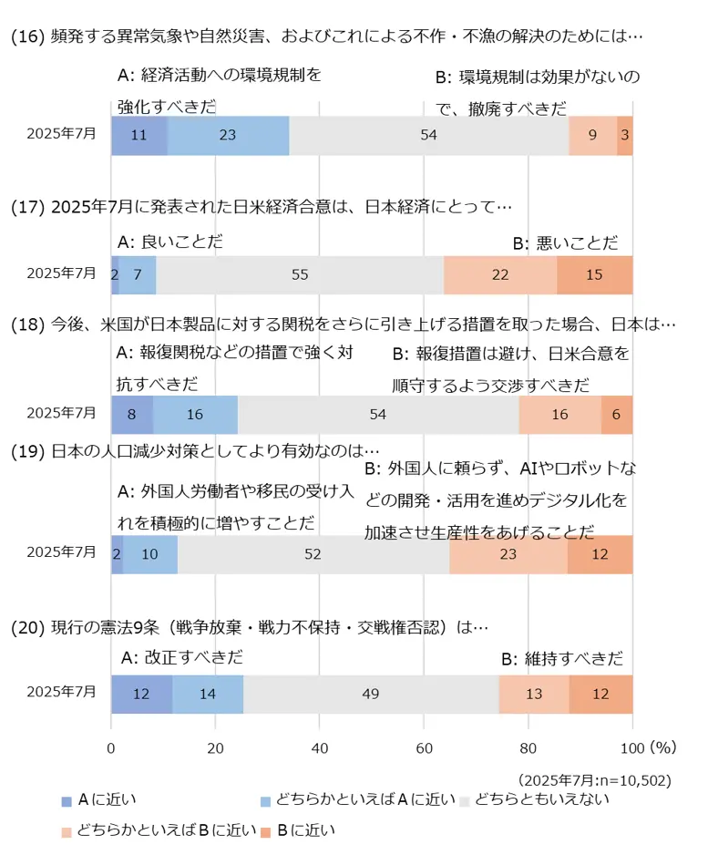 図6-4　環境規制、日米経済合意、人口減少対策、憲法9条改正に関する意識