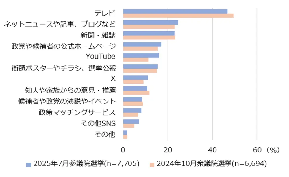 図8-2-1　比例投票先を決める際に重視した情報源