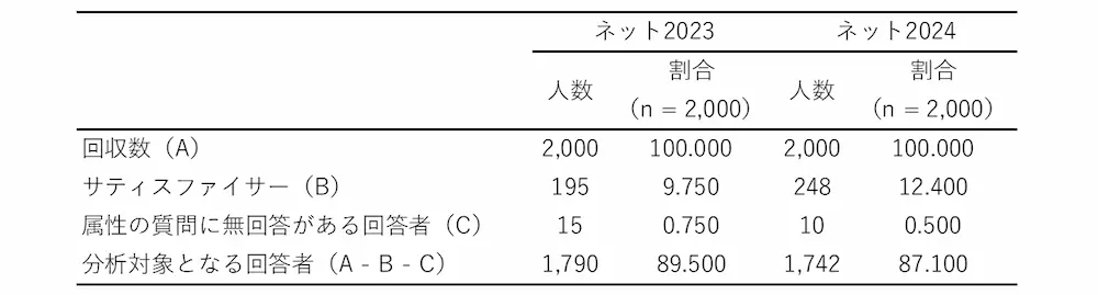 表1-2　インターネット調査において分析対象者となる回答者の数