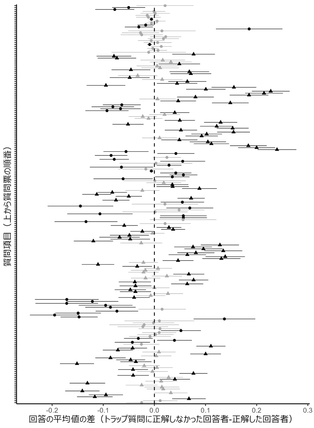 図2-14　トラップ質問の正解者と不正解者の回答の違い