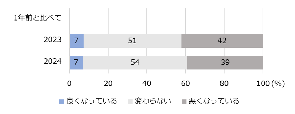 図3-2-1　1年前と比べたときの世帯の家計状況