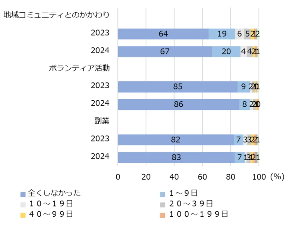 図3-2-4　地域コミュニティとのかかわり、ボランティア、副業に関する活動状況