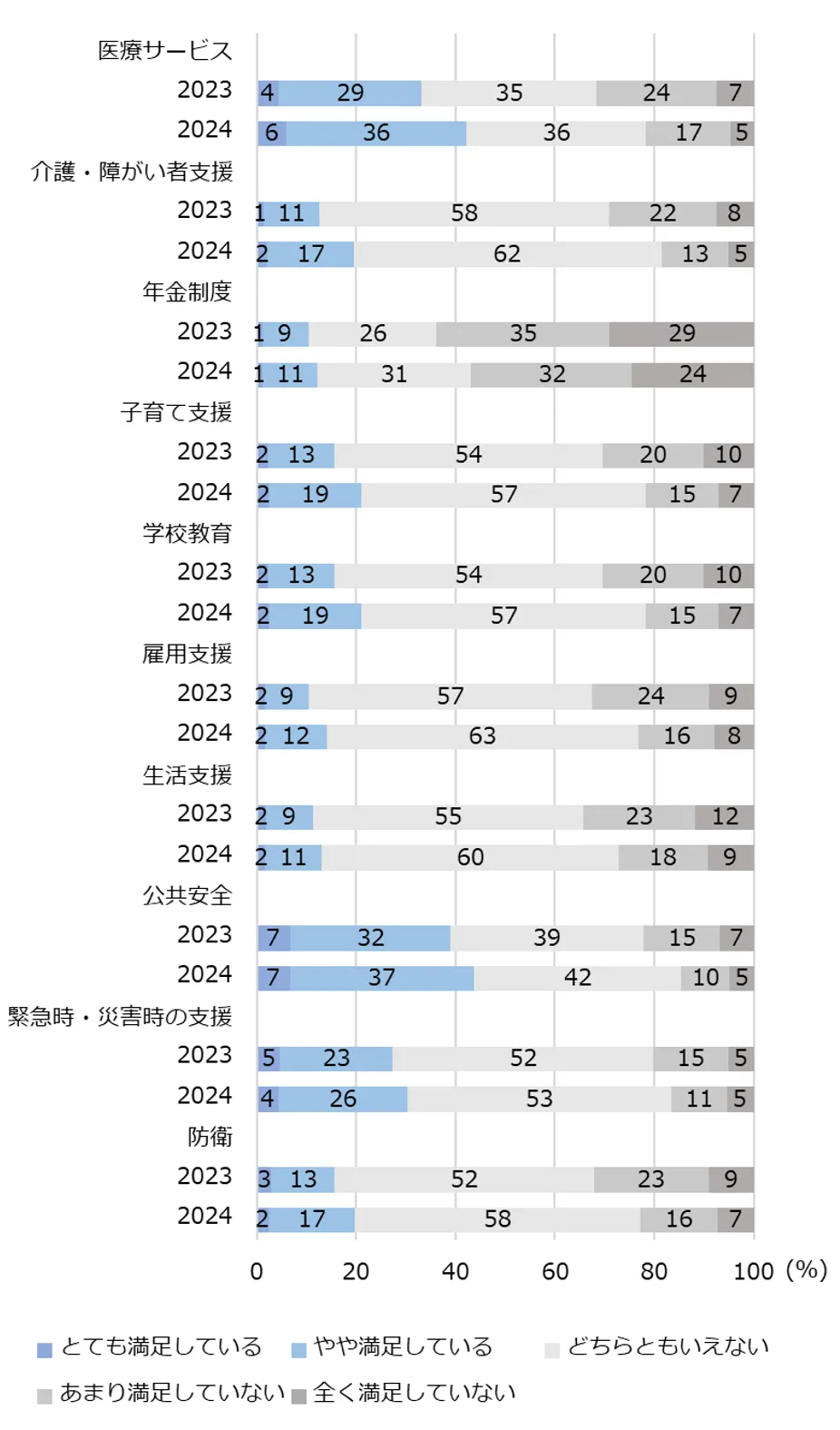 図3-3-5　公共サービスに対する満足度