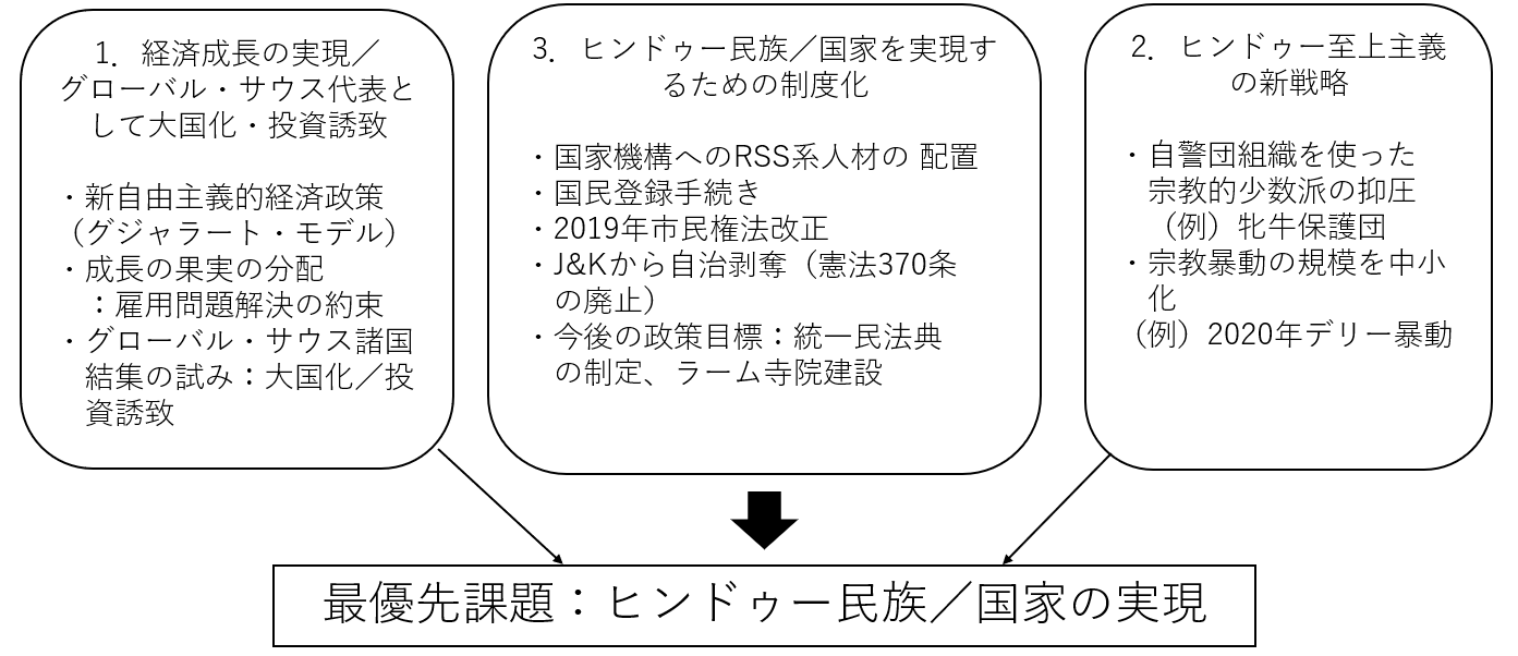 図2　「服従の政治」の概念図