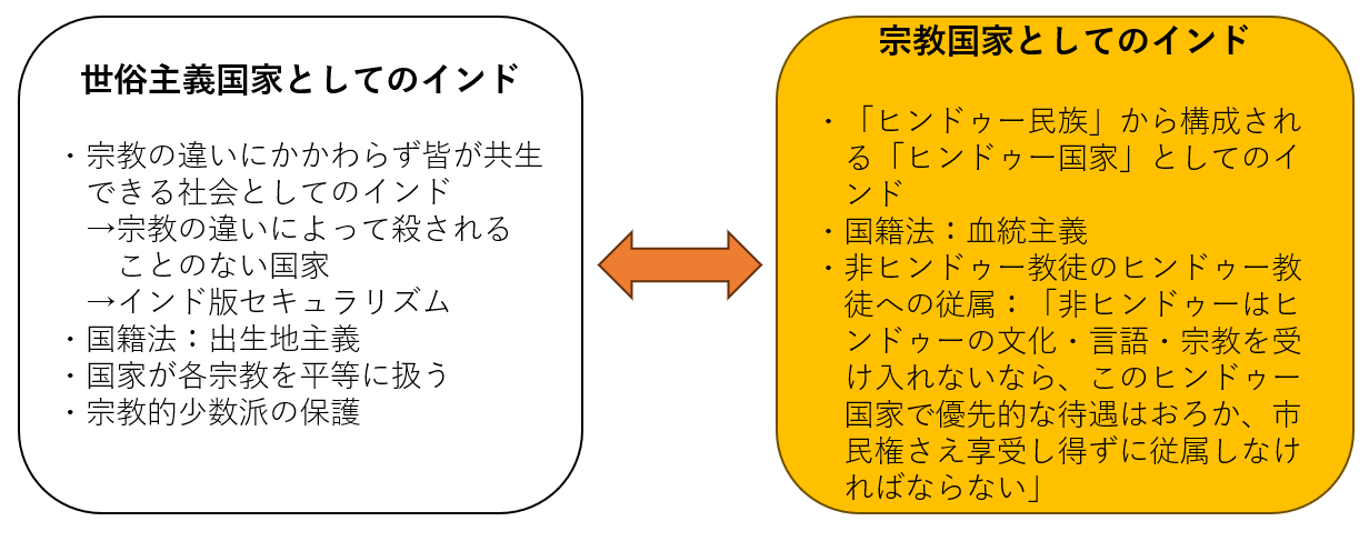 図3　2つのインド